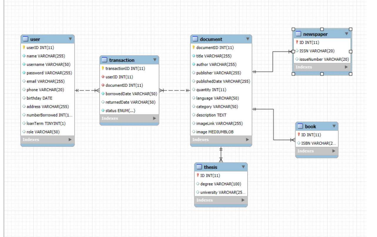 Sơ đồ thiết kế cơ sở dữ liệu