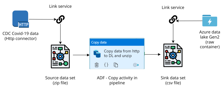 http to data lake gen2