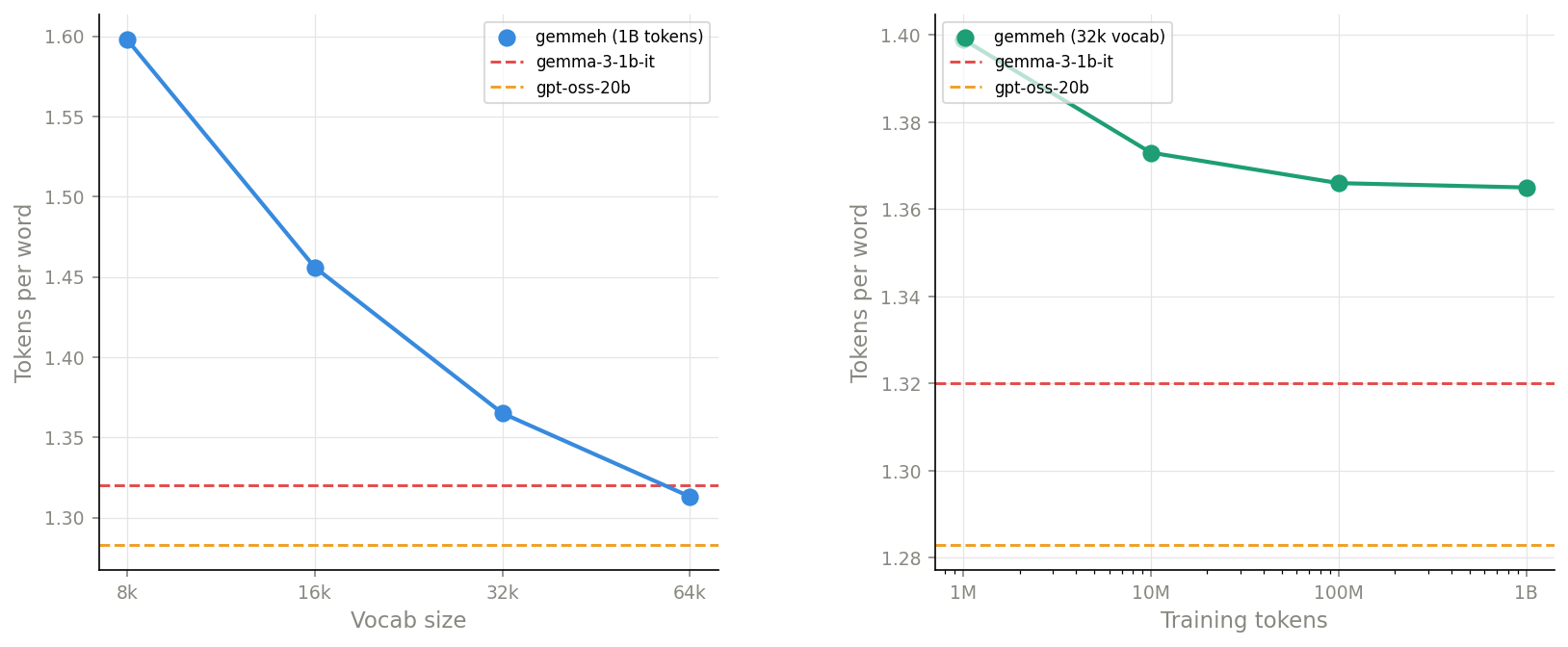 Tokenizer experiment results