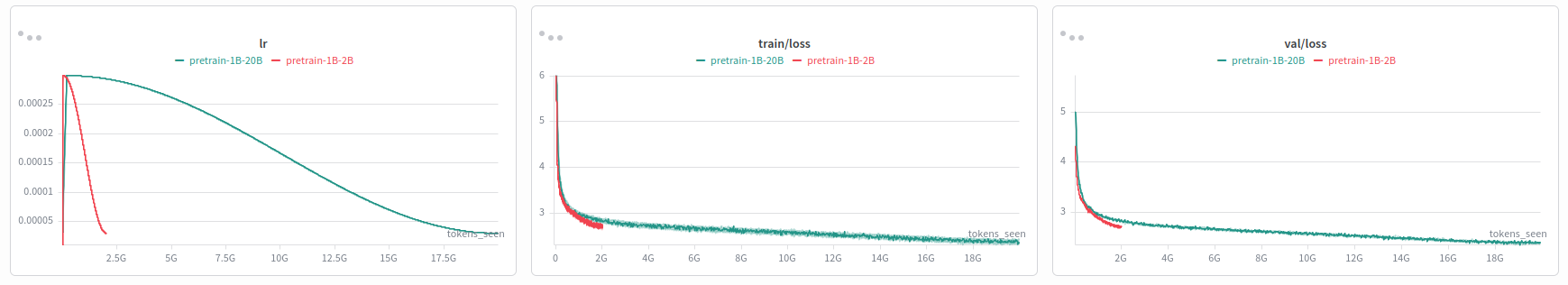 Data scaling comparison: 1B parameter model