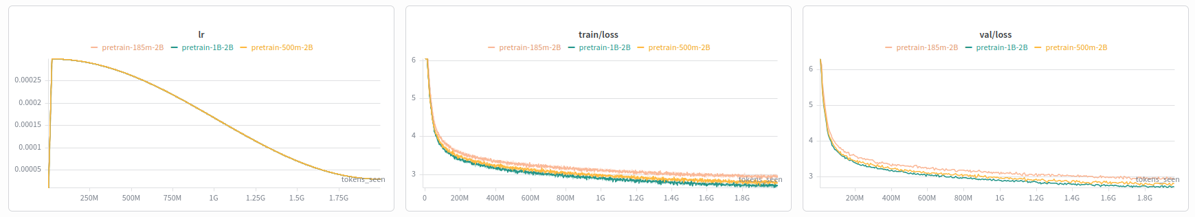 Model scaling comparison: 2B token budget