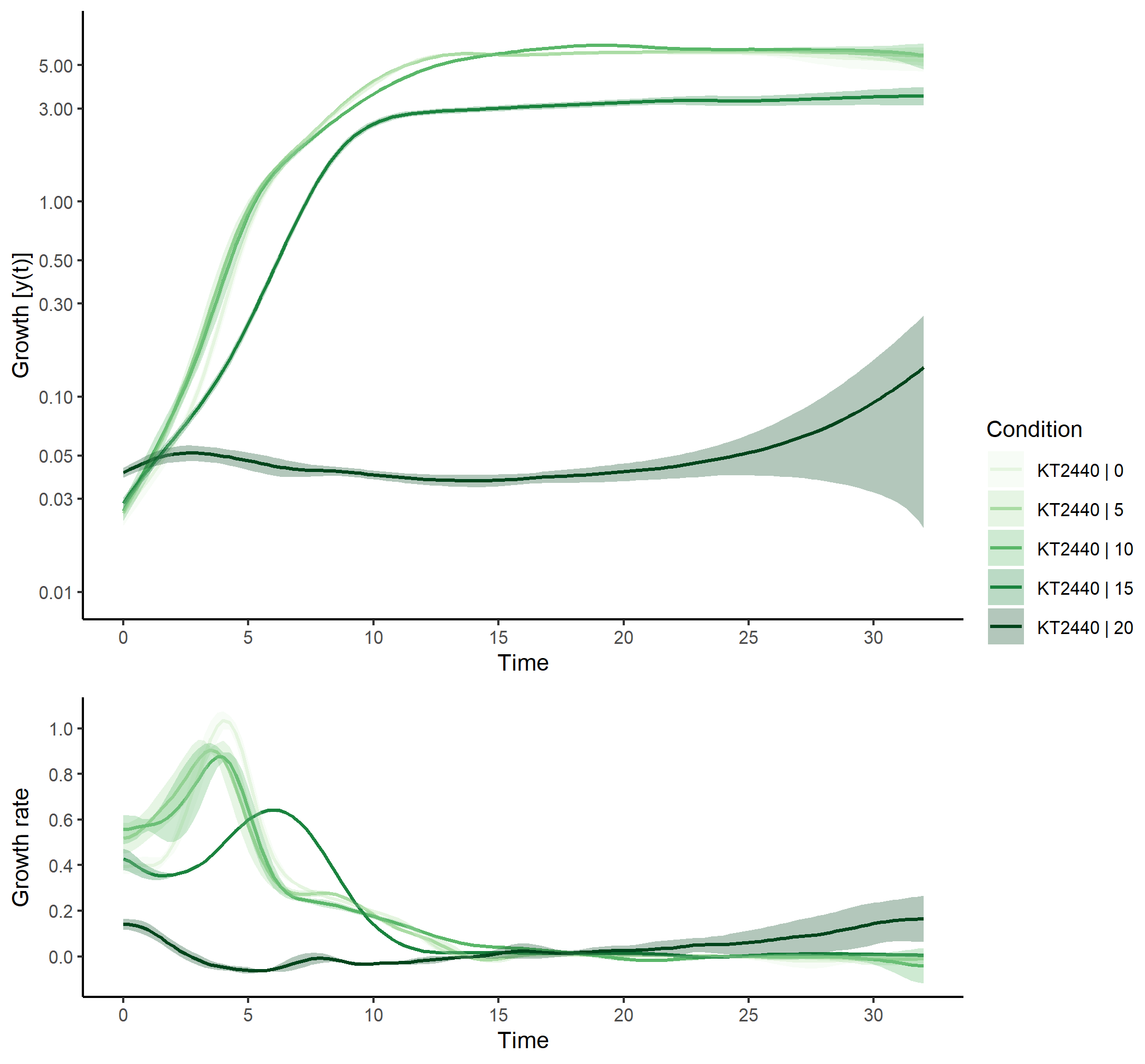 \label{fig:group-spline-plot} Combined plot of all spline fits performed.
In addition to the options available with `data.type = 'raw'`, further arguments can be defined that control the appearance of the secondary panel showing the slope over time. See `?plot.grofit` for all options.