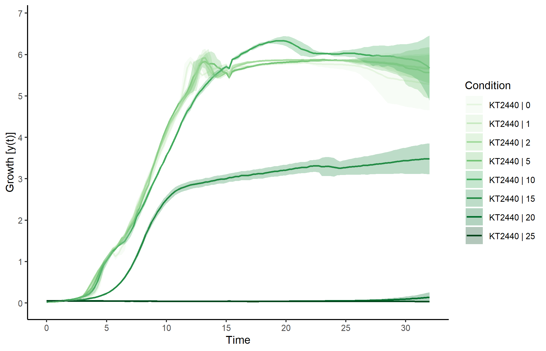 \label{fig:raw-data-plot} Raw data plot.
Conditions can be selected or deselected using the `names = c('grp1', 'grp2')` argument or `exclude.nm = c('grp3', 'grp4')` argument, respectively. Similarly, concentrations can be (de-selected) via the `conc` and `exclude.conc` arguments. To plot individual samples instead of grouping replicates, add `mean = FALSE`. See `?plot.grodata` for further options.