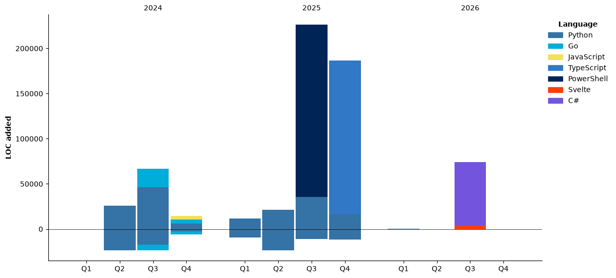 Lines of Code chart
