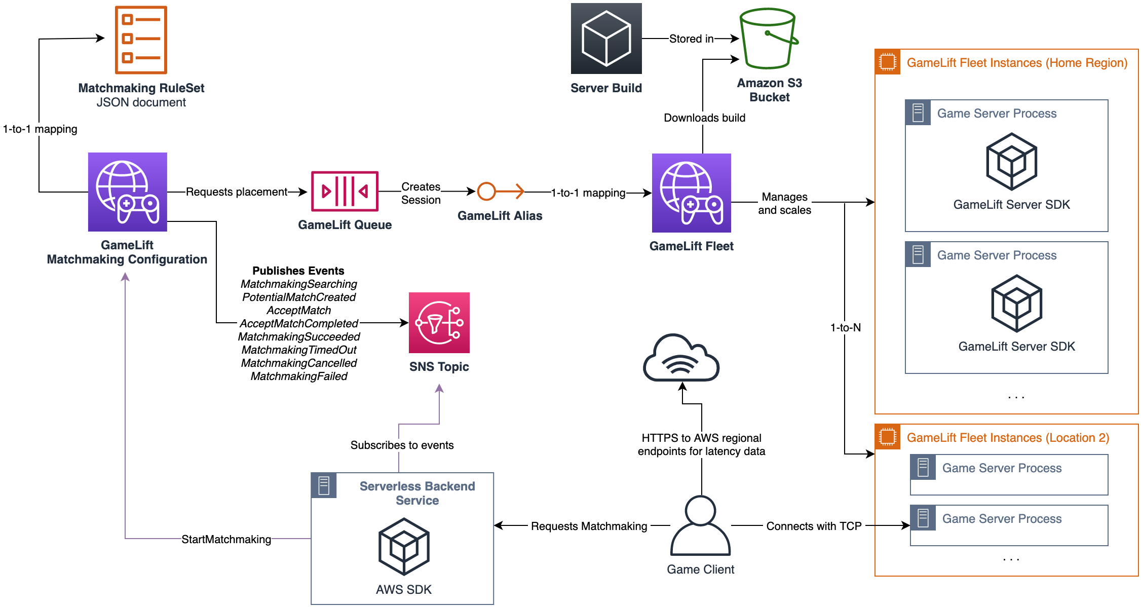 Architecture Diagram GameLift Resources