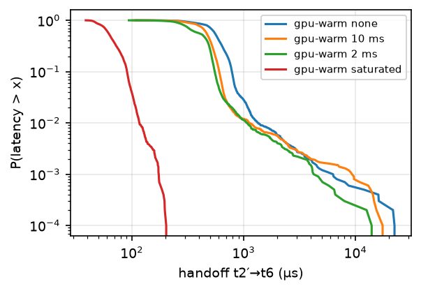 handoff CCDF per GPU keep-warm level