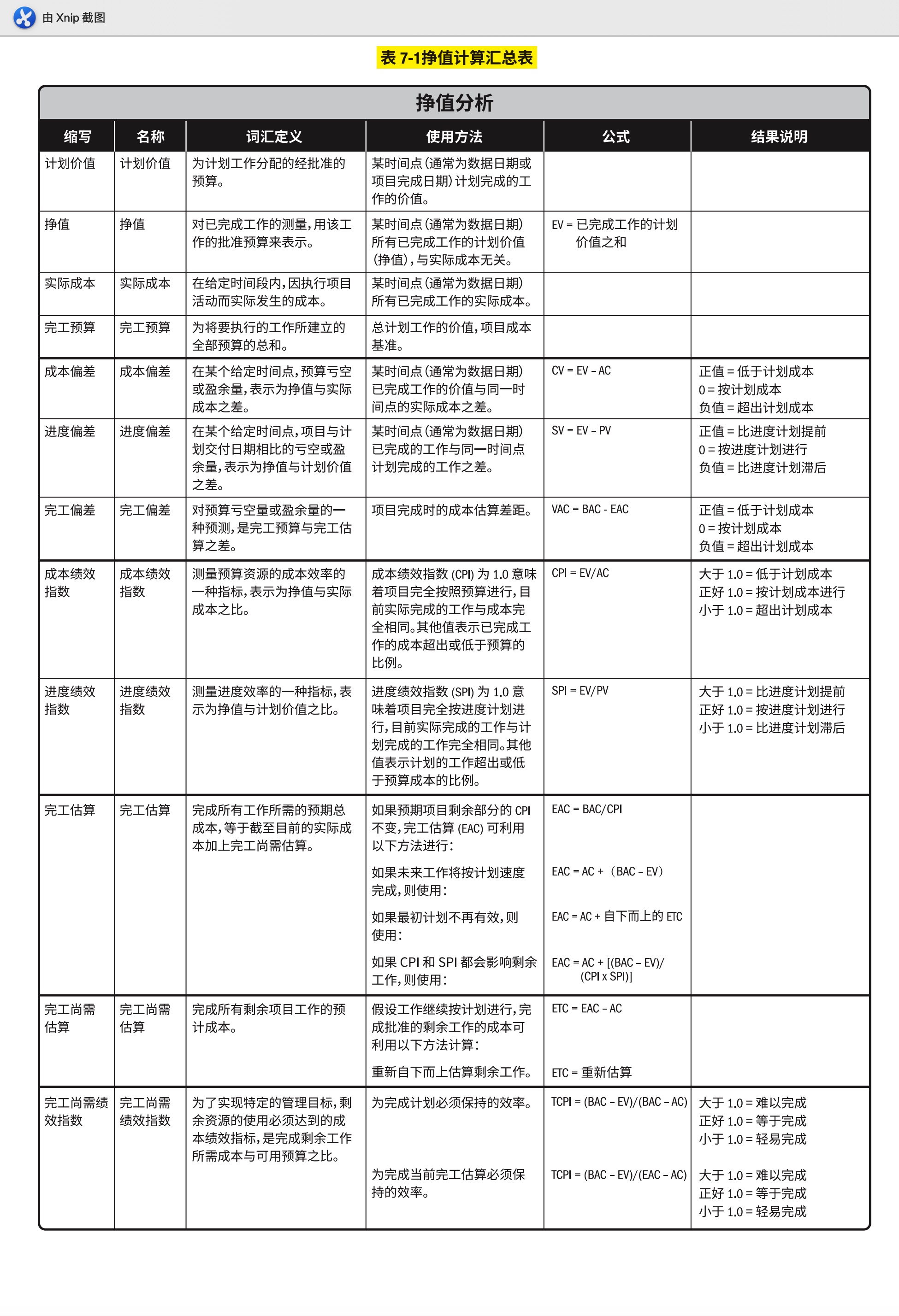 Pmbok Chapter 7 我的日常生活记录