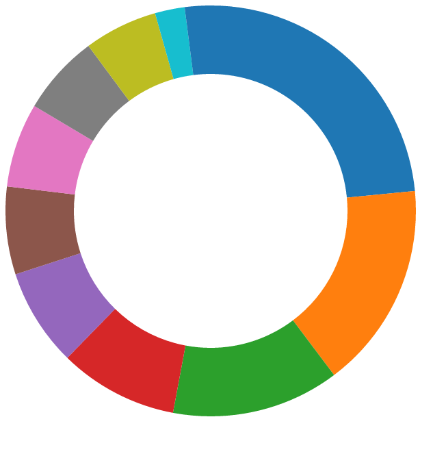 pie chart using catergory10