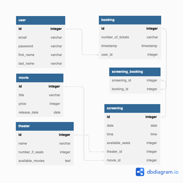 Database relationship