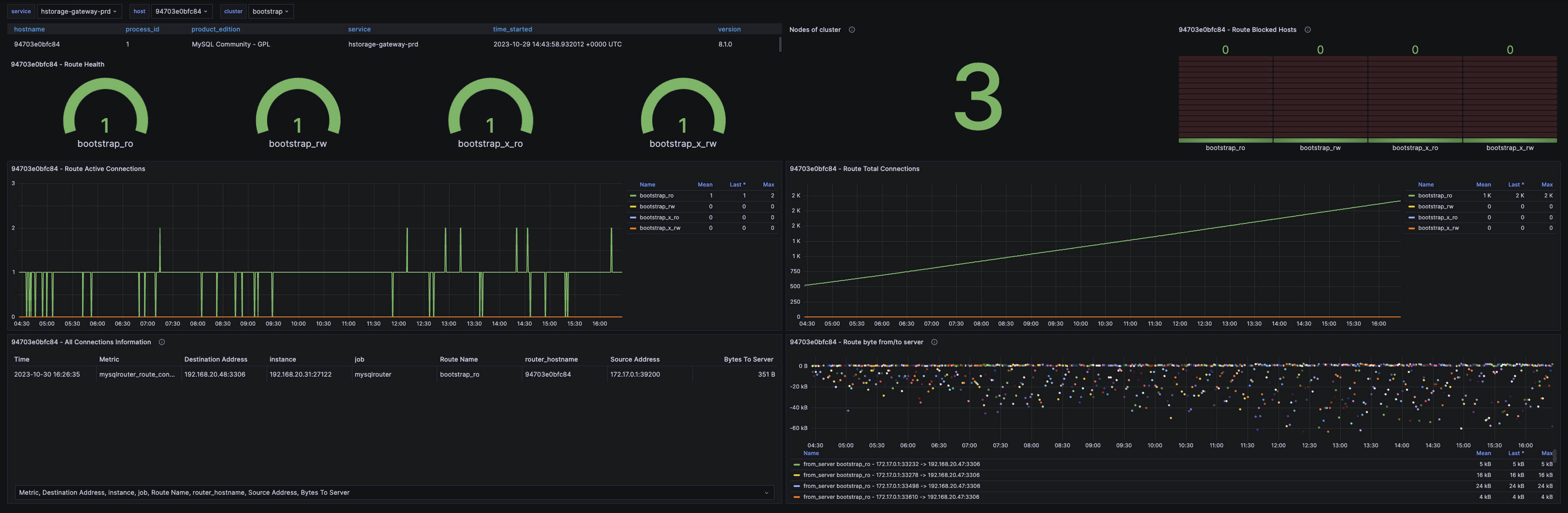 Grafana Dashboard