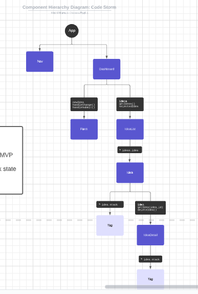 CodeStorm Component Hierarchy Diagram
