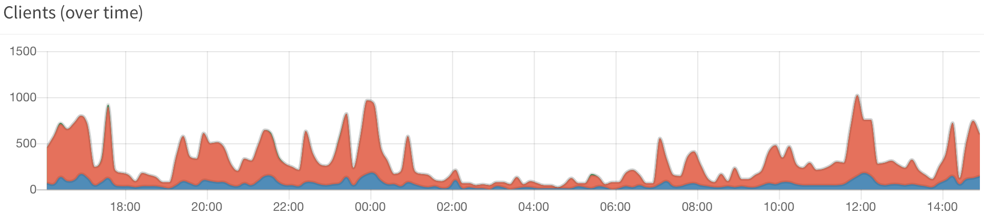 dnoise blended into organic traffic