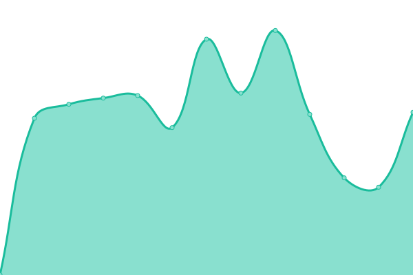 Response time graph