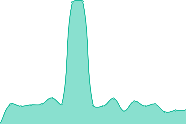 Response time graph