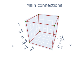 Cube main edges