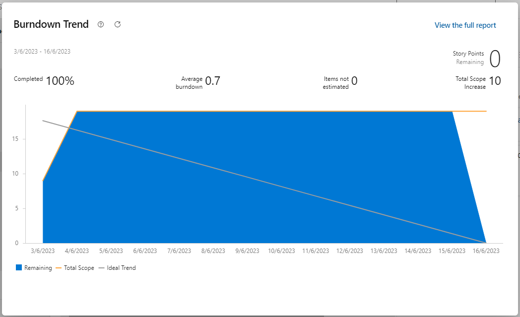 BurnDownChart