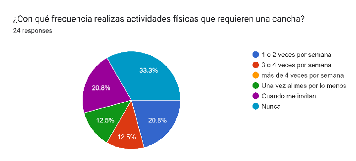 Pregunta 1 de la encuesta