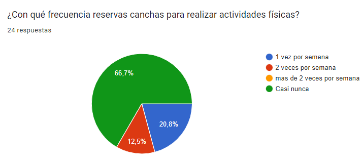 Pregunta 2 de la encuesta