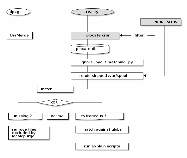 Flowchart