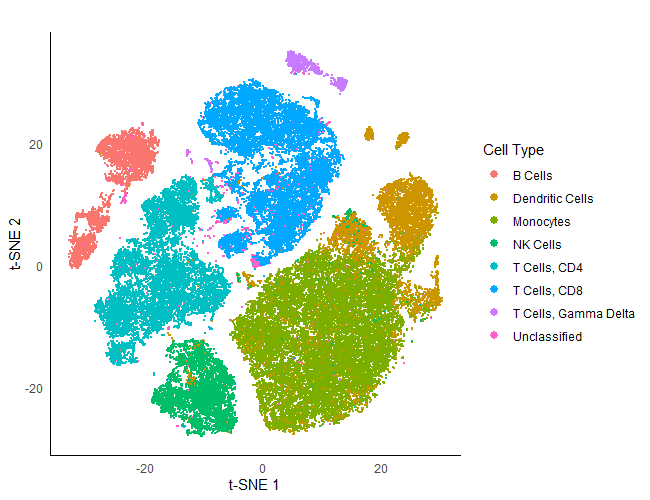 Binary Classification projected on t-SNE