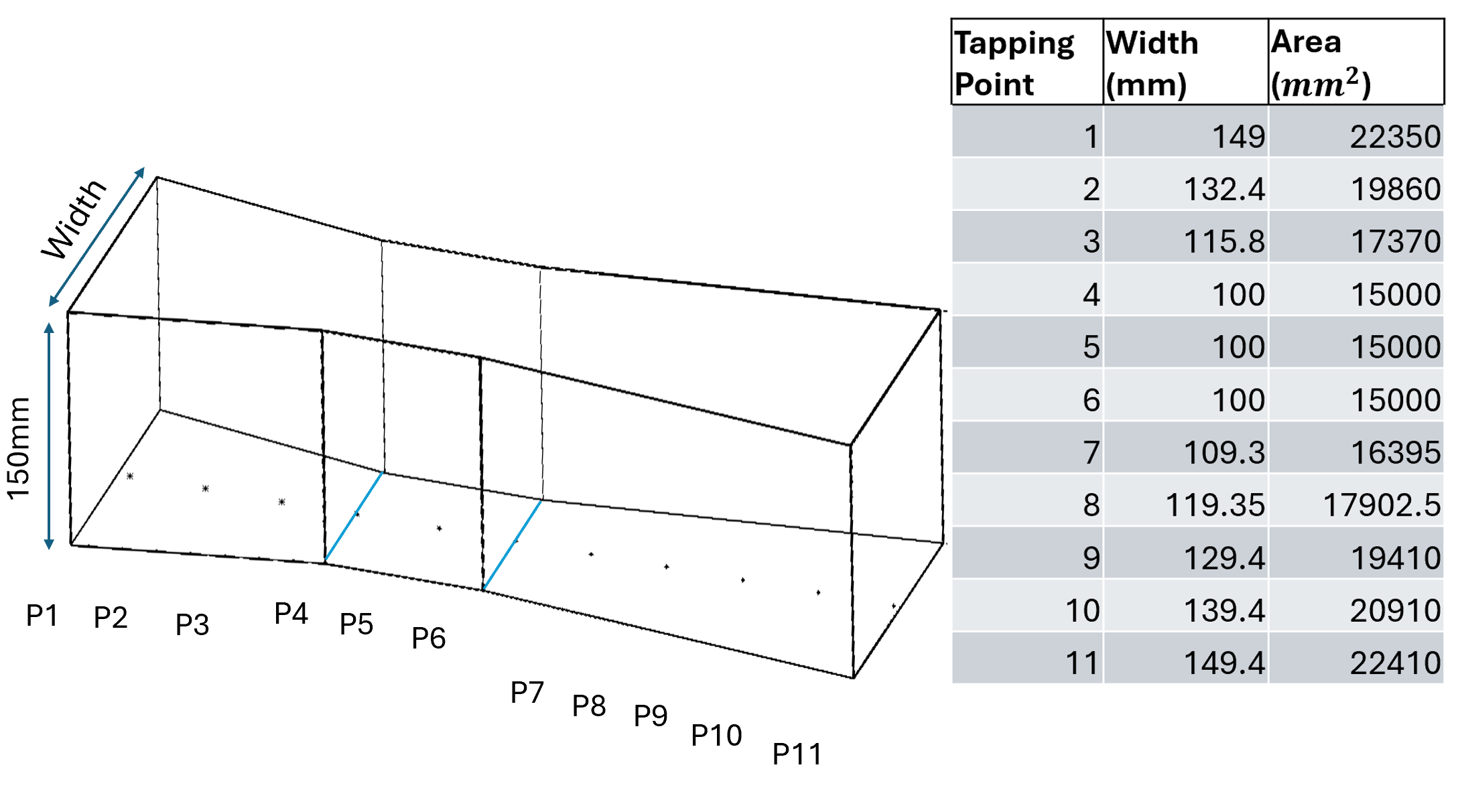 Tapping point locations on the variable cross-section duct