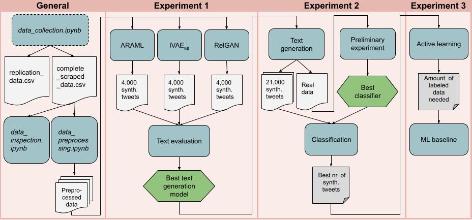 Thesis workflow