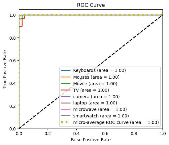 ROC Curve