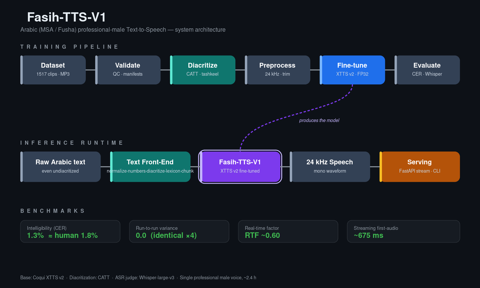 Fasih-TTS-V1 architecture