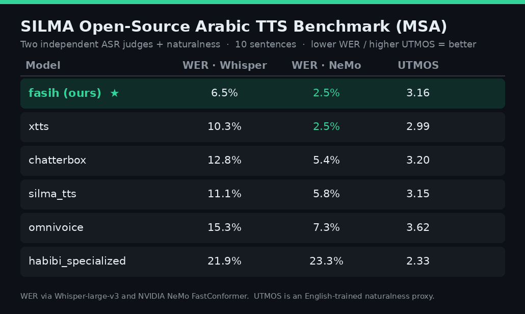 SILMA MSA benchmark