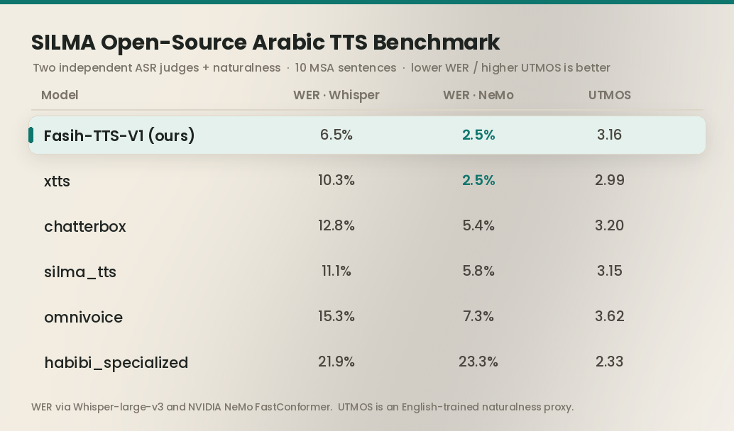 SILMA benchmark