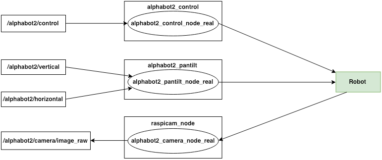Rosgraph for real alphabot