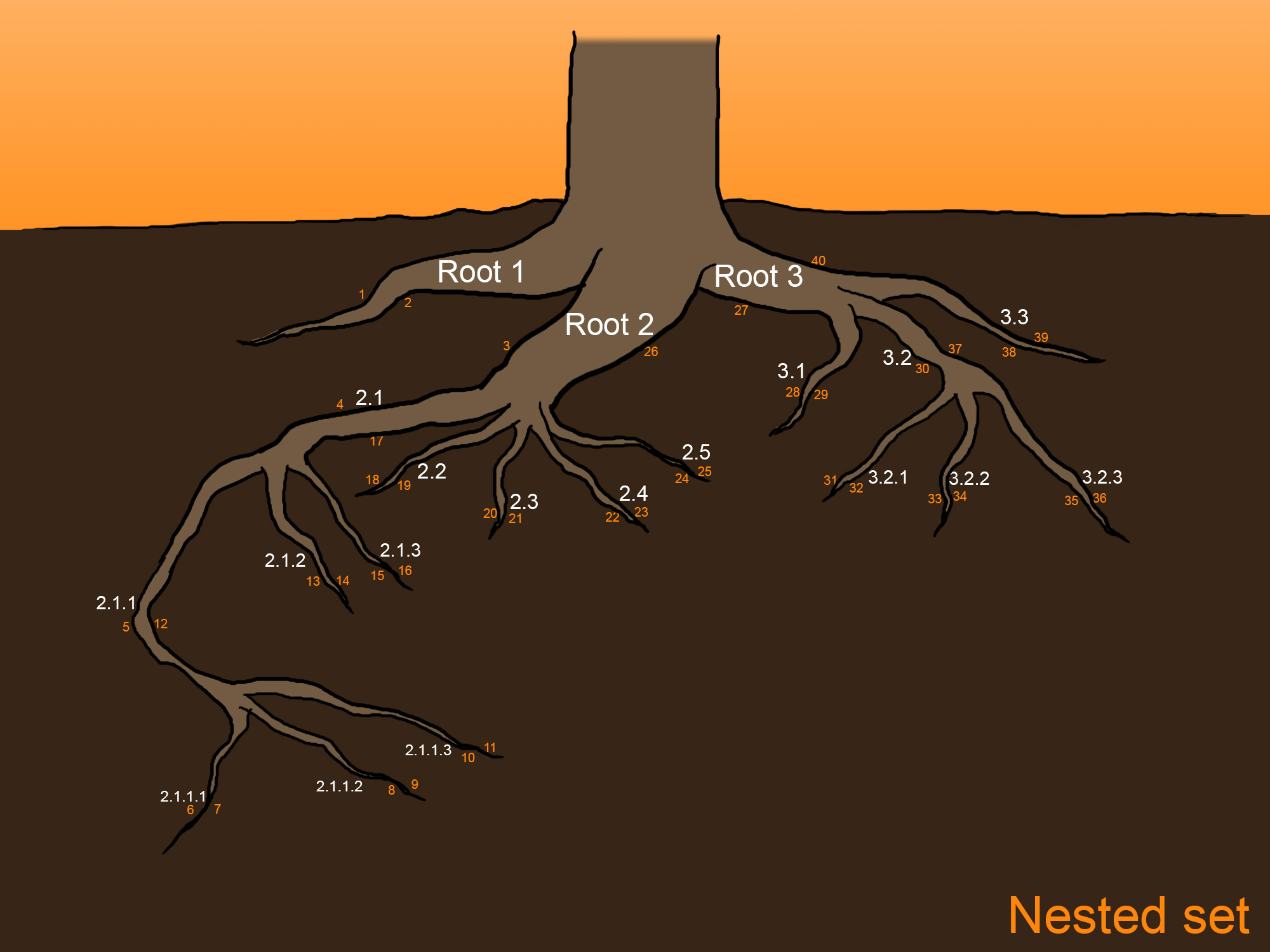 Nested Set