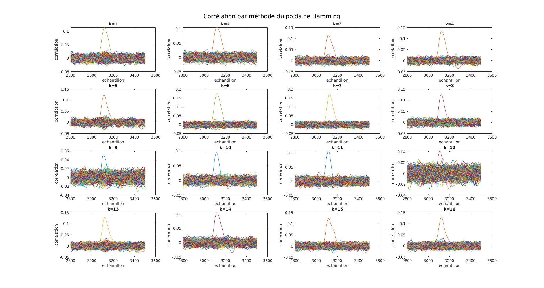 Corrélation par méthode du poids de Hamming