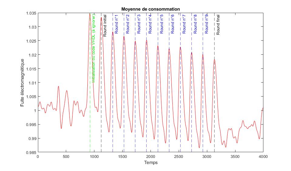 Moyenne des signatures electromagnétiques sur 20000 mesures