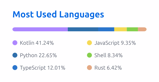 Top languages