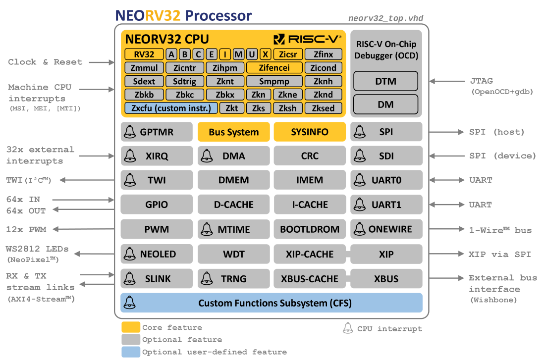 neorv32 Overview