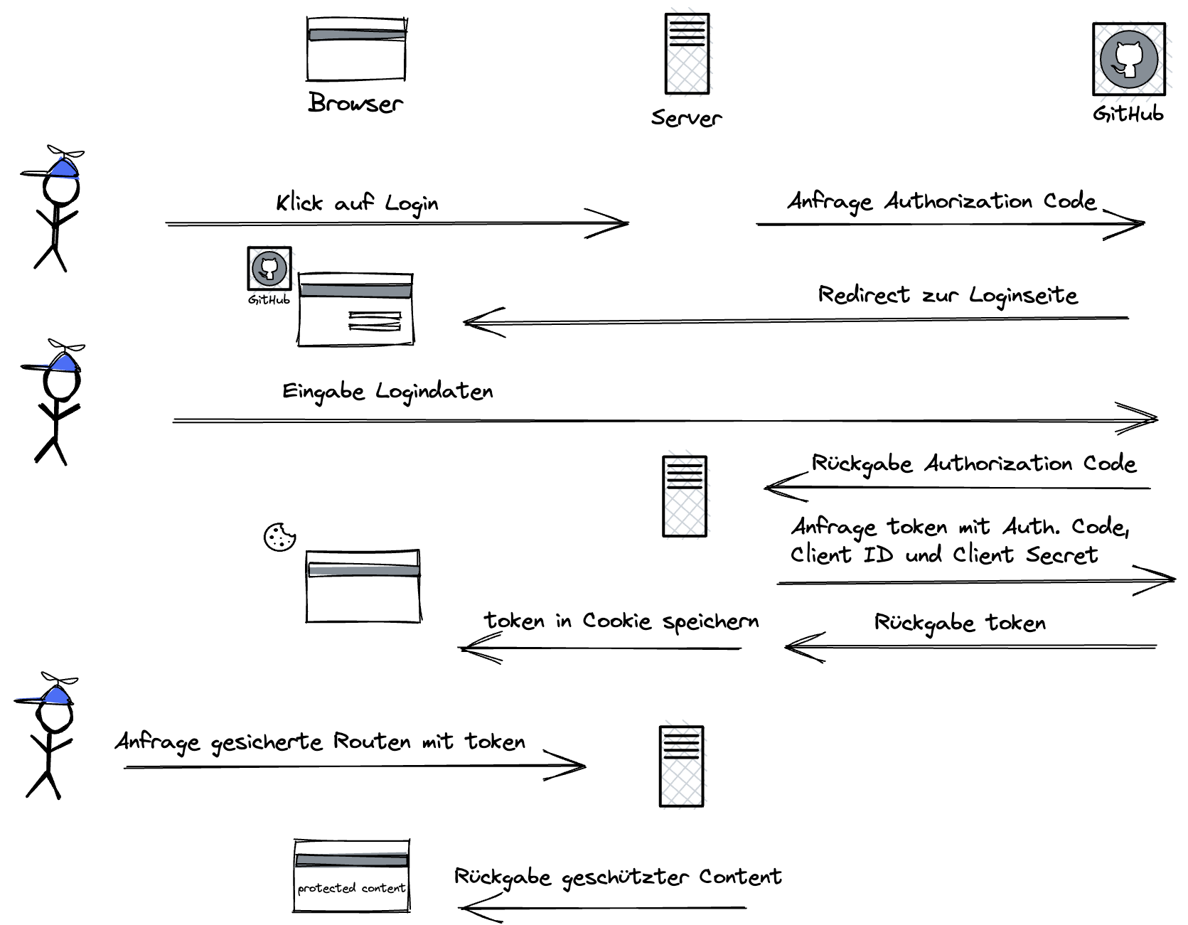 Auth Flow Image