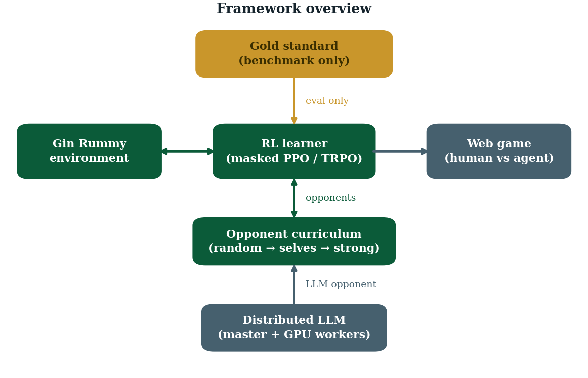 System overview
