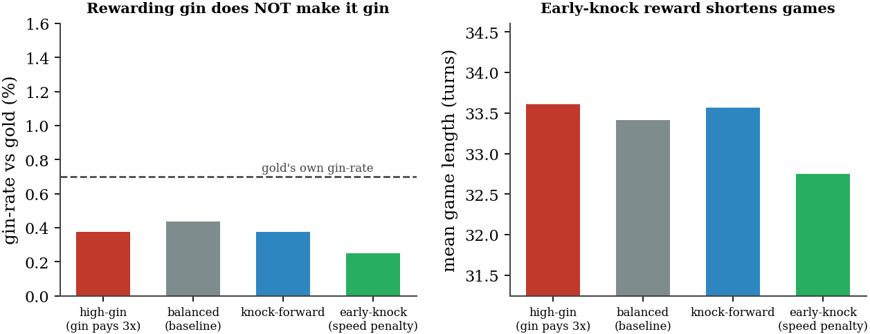 Gin rate stays under 1% for every reward