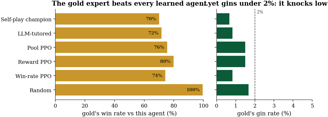 Gold beats everyone but rarely gins