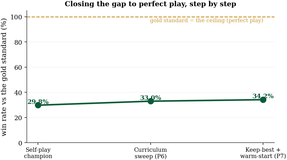 Win-rate vs the perfect player across the project