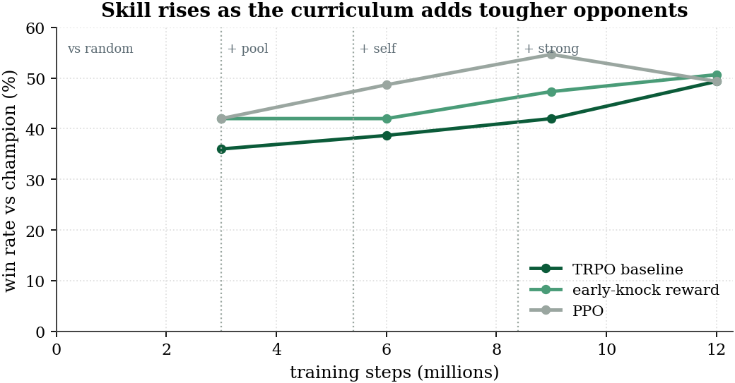 Skill rises through the curriculum