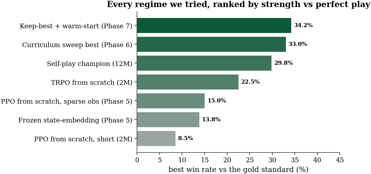Every regime ranked vs the perfect player