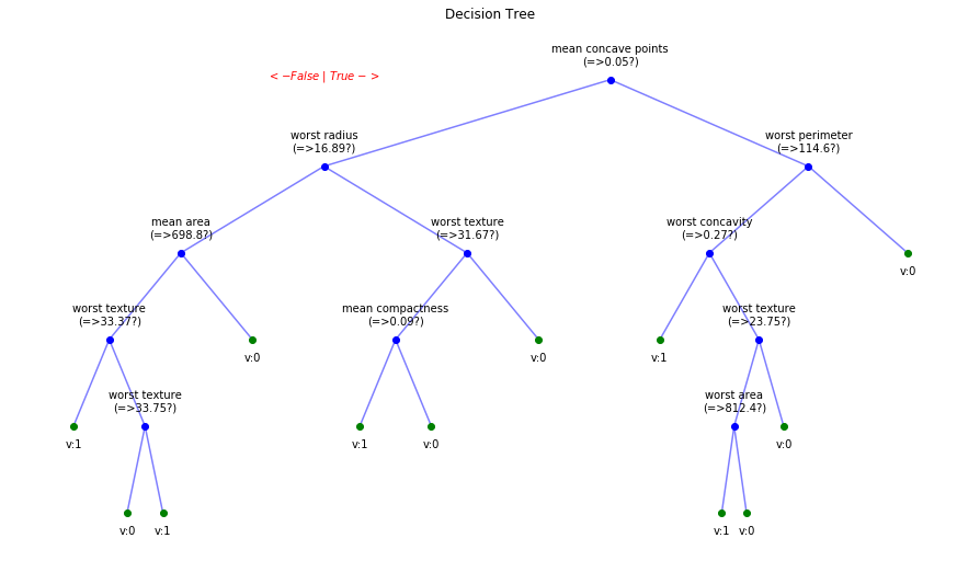 Деревья решений относятся к группам. Метод деревьев решений (decision Trees). Git дерево. Большое дерево принятия решений. Issue Tree пример дерево решений.