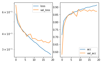 Accuracy loss Graph