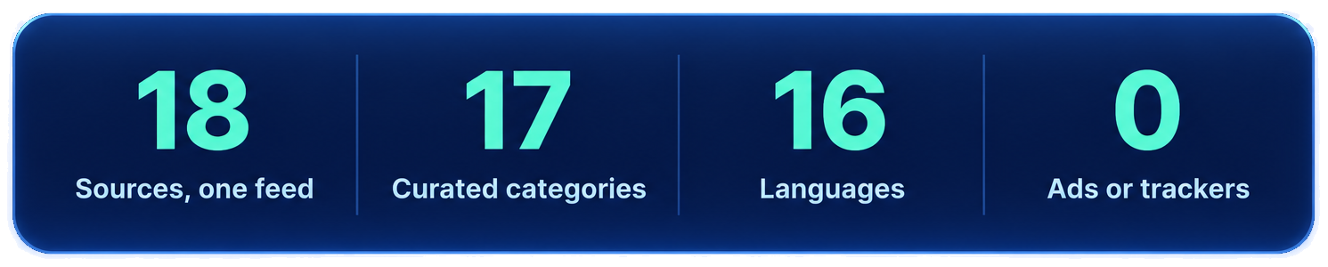 18 sources in one feed · 17 curated categories · 16 languages · 0 ads or trackers