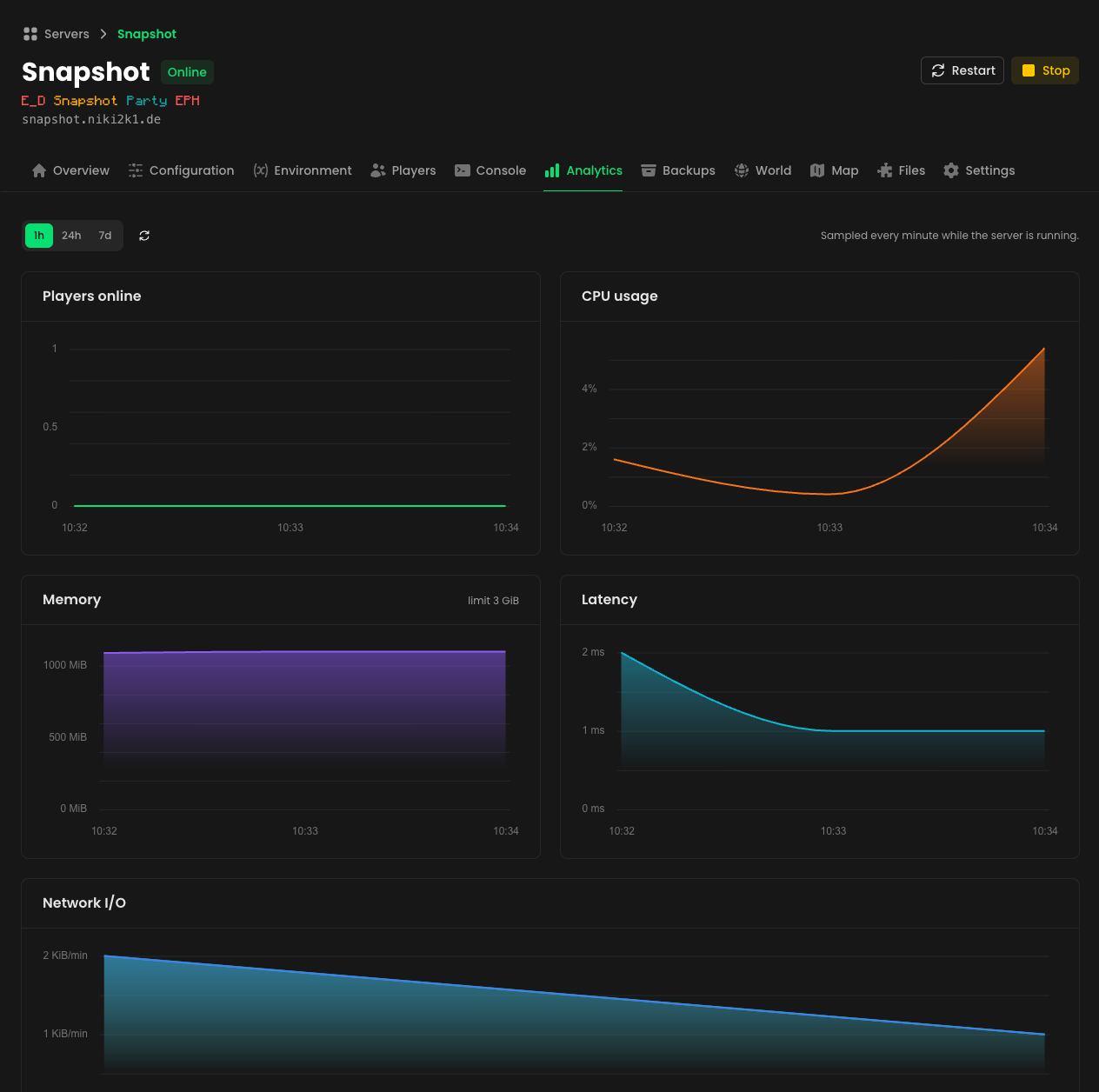 Analytics tab — players, CPU, memory, latency and network charts