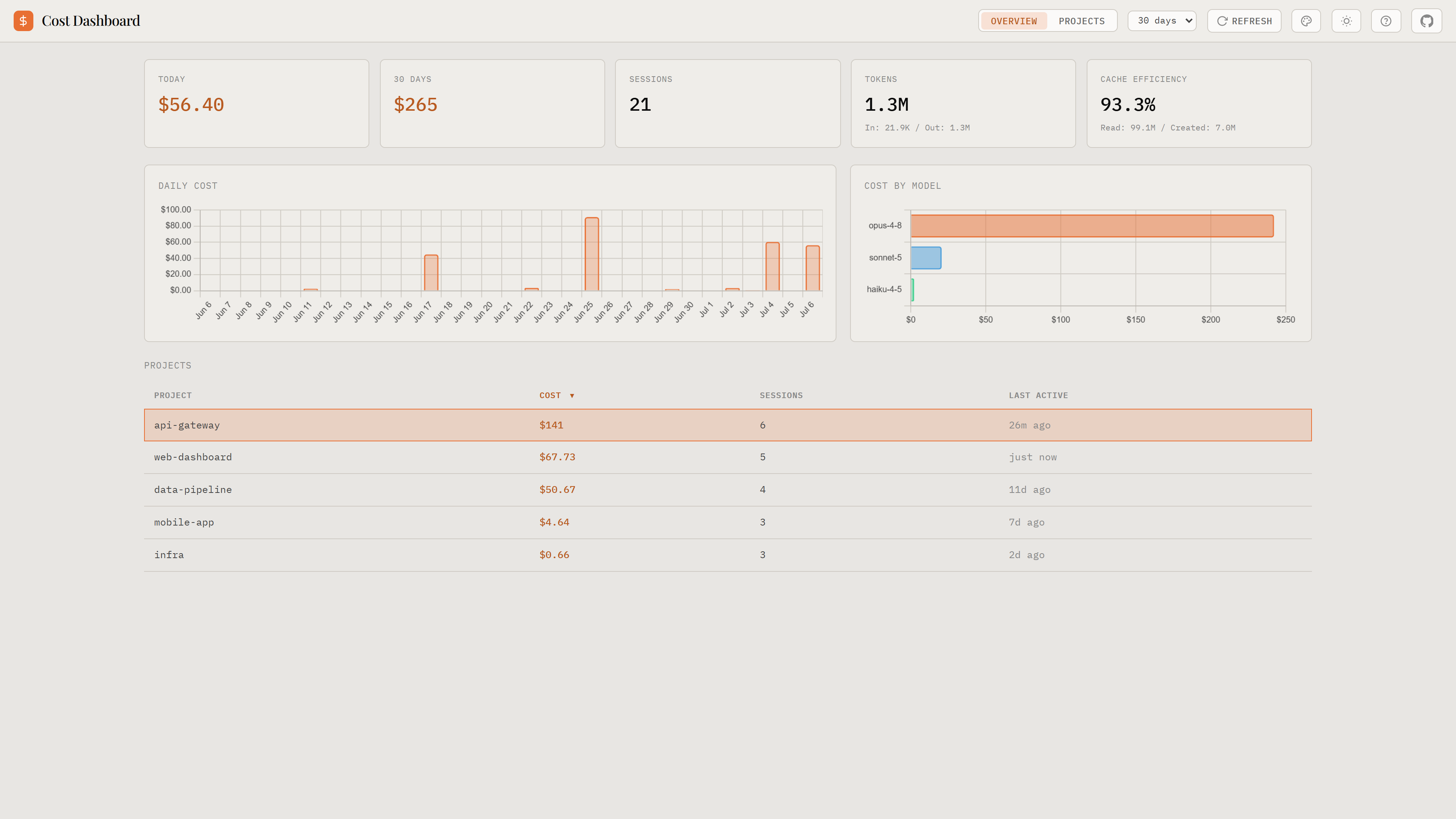 Cost dashboard overview