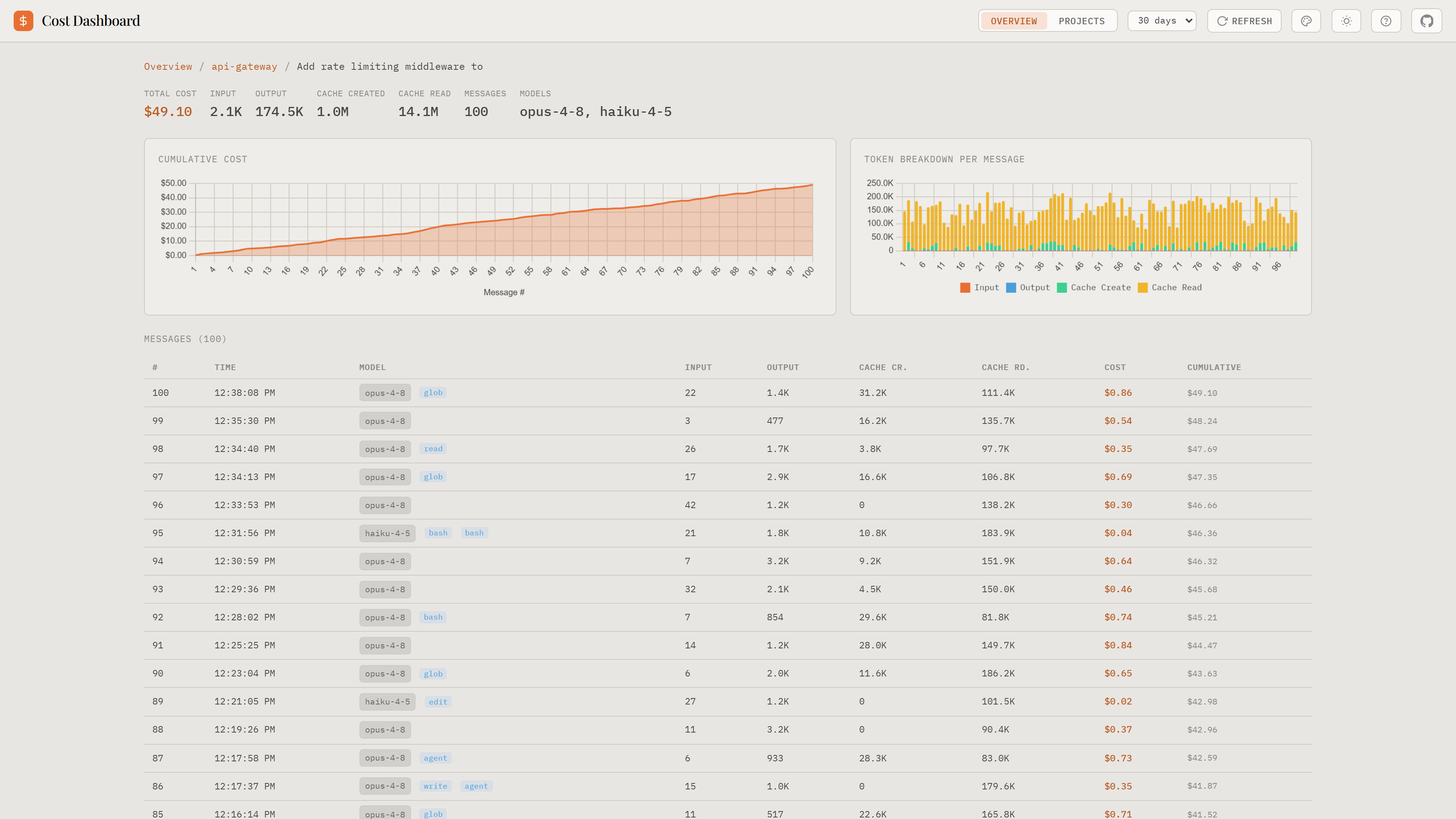 Session detail with cumulative cost and per-message table