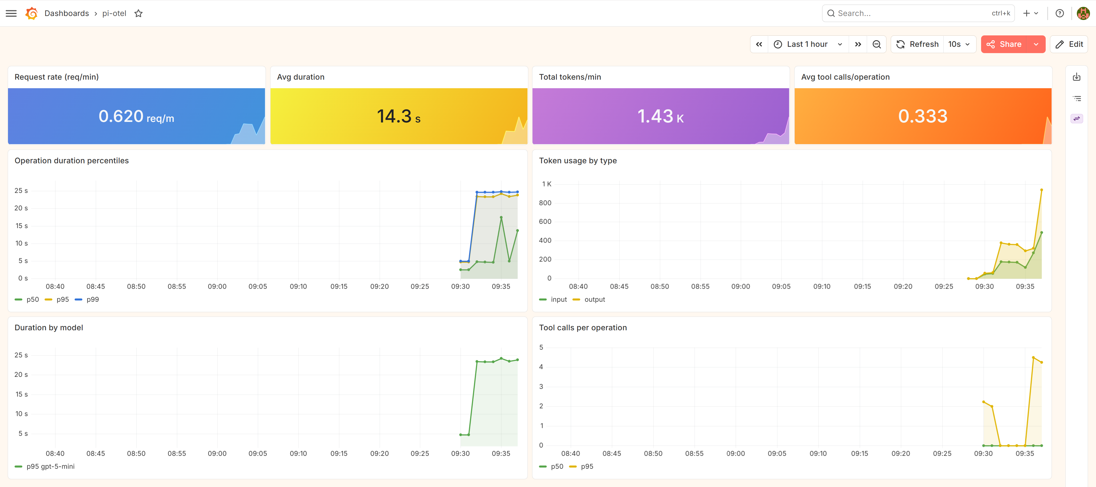 Grafana metrics dashboard showing pi-otel data